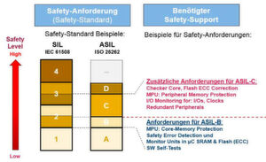 Bild 8: Beispiel für Safety-Anforderungen für ASIL-B und ASIL-C. Bild 8: Beispiel für Safety-Anforderungen für ASIL-B und ASIL-C.