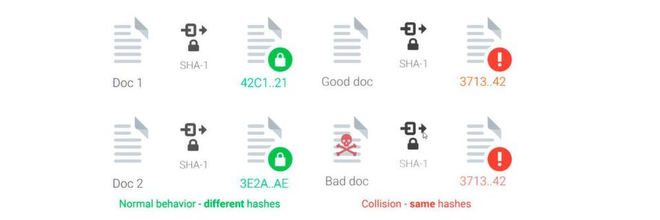 Sicherheitsforscher haben eine erfolgreiche Kollision auf SHA-1 durchgeführt. Sie erzeugten zwei unterschiedliche PDFs mit den gleichen Hash-Werten. Sicherheitsforscher haben eine erfolgreiche Kollision auf SHA-1 durchgeführt. Sie erzeugten zwei unterschiedliche PDFs mit den gleichen Hash-Werten.