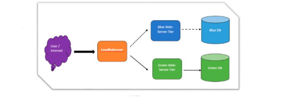 Blue-/Green-Deployments z. B. für Web-Applikationen lassen sich sehr elegant in AWS realsiieren. Blue-/Green-Deployments z. B. für Web-Applikationen lassen sich sehr elegant in AWS realsiieren.