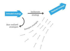 Abbildung 2: Mintzbergs Modell für eine gewachsene Strategie (emerging strategy). Abbildung 2: Mintzbergs Modell für eine gewachsene Strategie (emerging strategy).