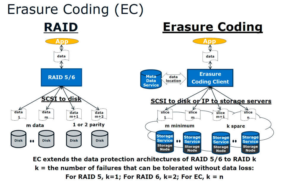 Mittels Erasure Coding lassen sich die tolerierbaren Datenfehler in augenblicklich unwahrscheinlichste Verfügbarkeitsbereiche verweisen. Mittels Erasure Coding lassen sich die tolerierbaren Datenfehler in augenblicklich unwahrscheinlichste Verfügbarkeitsbereiche verweisen.