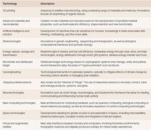 Die zwölf Schlüsseltechnolgien, die laut WEF Global Risks Report 2017 nachhaltig Einfluss nehmen auf die weltweite wirtschaftliche und gesellschaftliche Entwicklung. Die zwölf Schlüsseltechnolgien, die laut WEF Global Risks Report 2017 nachhaltig Einfluss nehmen auf die weltweite wirtschaftliche und gesellschaftliche Entwicklung.