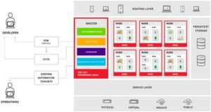 Die "grobe" Architektur von OpenShift Container Platform mit den eigentlichen Container-Hosts im Fokus. Die "grobe" Architektur von OpenShift Container Platform mit den eigentlichen Container-Hosts im Fokus.