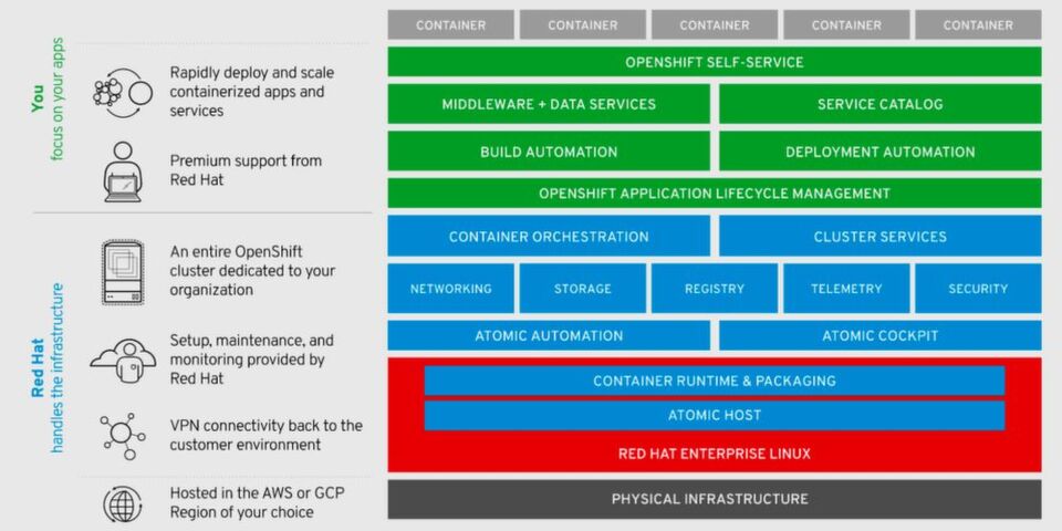 Die OpenShift Container Platform von Red Hat ist eines der derzeit umfassendsten PaaS-Angebote auf dem Markt. Die OpenShift Container Platform von Red Hat ist eines der derzeit umfassendsten PaaS-Angebote auf dem Markt.