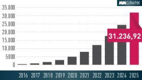 Experten prognostizieren für das Jahr 2025 einen weltweiten Umsatz mit Anwendungen im Bereich künstliche Intelligenz von 31.236,92 Mio. US-Dollar. Im Jahr 2016 lag der Umsatz gerade mal bei 357,89 Mio. US-Dollar. Experten prognostizieren für das Jahr 2025 einen weltweiten Umsatz mit Anwendungen im Bereich künstliche Intelligenz von 31.236,92 Mio. US-Dollar. Im Jahr 2016 lag der Umsatz gerade mal bei 357,89 Mio. US-Dollar.