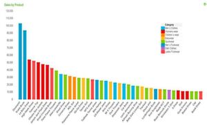 In dieser Grafik werde die umsatzstärksten Warengruppen eines Bekleidungsgeschäftes analysiert, wobei jeweils gleiche Kategorien die gleiche Farbgebung erhalten. In dieser Grafik werde die umsatzstärksten Warengruppen eines Bekleidungsgeschäftes analysiert, wobei jeweils gleiche Kategorien die gleiche Farbgebung erhalten.