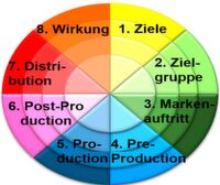 WiViMo 8x4, das wirtschaftliche Video-Modell, strukturiert Konzeption und Analyse von Werbespots in acht Felder mit je vier Ausprägungsstufen. WiViMo 8x4, das wirtschaftliche Video-Modell, strukturiert Konzeption und Analyse von Werbespots in acht Felder mit je vier Ausprägungsstufen.