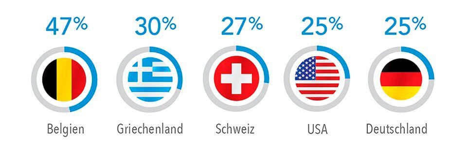 Im 4. Quartal 2016 wurde Deutschland im Hinblick auf die mit Akamai über IPv6 hergestellten Verbindungen von der Schweiz und den USA überholt. Im 4. Quartal 2016 wurde Deutschland im Hinblick auf die mit Akamai über IPv6 hergestellten Verbindungen von der Schweiz und den USA überholt.