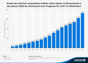 Deutschland; Website (web.de; gmx); ARD; ZDF; The Radicati Group; ohne Spam-Mails; Quelle: United Internet. Deutschland; Website (web.de; gmx); ARD; ZDF; The Radicati Group; ohne Spam-Mails; Quelle: United Internet.