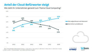 Auch wenn es noch immer Kritiker gibt, insgesamt zeigen sich die deutschen Unternehmen immer aufgeschlossener gegenüber dem Thema Cloud Computing. Zwar blieb der Anteil der Unentschlossenen in den vergangenen Jahren fast konstant. Eine steigend positive Haltung zeichnet sich aber ab. Auch wenn es noch immer Kritiker gibt, insgesamt zeigen sich die deutschen Unternehmen immer aufgeschlossener gegenüber dem Thema Cloud Computing. Zwar blieb der Anteil der Unentschlossenen in den vergangenen Jahren fast konstant. Eine steigend positive Haltung zeichnet sich aber ab.