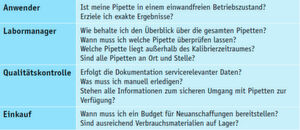 Tabelle 1: Fragestellung zum Pipettenmanagement für verschiedene Benutzergruppen im Labor Tabelle 1: Fragestellung zum Pipettenmanagement für verschiedene Benutzergruppen im Labor