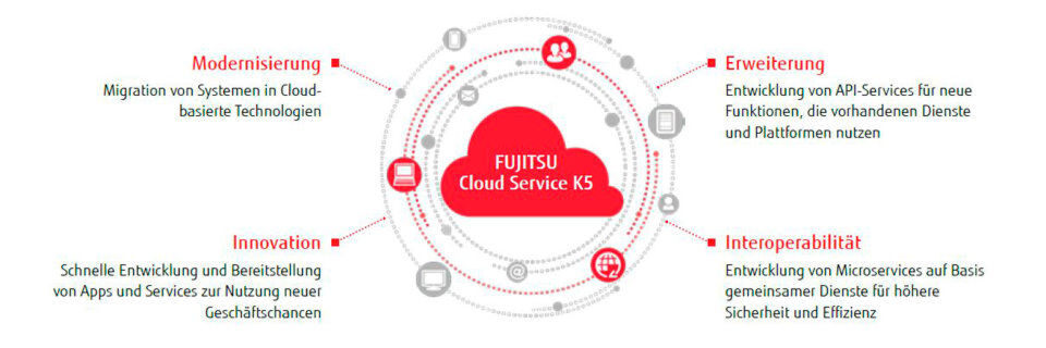Die Fujitsu K5 Cloud berücksichtigt alle Aspekte der digitalen Transformation, um möglichst viele Anforderungen einer Organisation zu erfüllen. Die Fujitsu K5 Cloud berücksichtigt alle Aspekte der digitalen Transformation, um möglichst viele Anforderungen einer Organisation zu erfüllen.