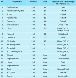 Tabelle 1: Untersuchte Lösungen, Exalt-Konfiguration und physikalisches Erscheinungsbild nach 72-stündiger Verdunstung Tabelle 1: Untersuchte Lösungen, Exalt-Konfiguration und physikalisches Erscheinungsbild nach 72-stündiger Verdunstung