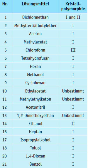 Tabelle 2: Kristallpolymorphien, bestimmt anhand von Röntgendiffraktometrie Tabelle 2: Kristallpolymorphien, bestimmt anhand von Röntgendiffraktometrie