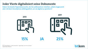Nur 13 Prozent nutzten vor vier Jahren die Möglichkeit, ihre Papierdokumente selbst zu digitalisieren. Heute macht es schon jeder vierte Deutsche. Nur 13 Prozent nutzten vor vier Jahren die Möglichkeit, ihre Papierdokumente selbst zu digitalisieren. Heute macht es schon jeder vierte Deutsche.
