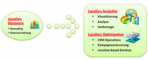 Es gibt drei Arten von Location Intelligence: operative, dispositive und optimierende Es gibt drei Arten von Location Intelligence: operative, dispositive und optimierende