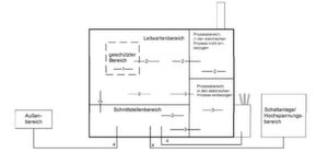 Einteilung von Bereichen in Einrichtungen der Energieerzeugung und -Verteilung. Einteilung von Bereichen in Einrichtungen der Energieerzeugung und -Verteilung.