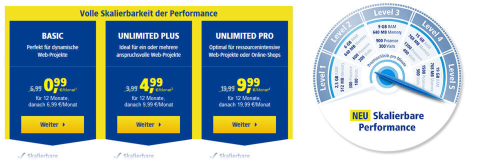 Ein Dashboard im Control Center informiert Kunden darüber, ob die Performance ihrer Website der Besucherzahl stand hält. Ein Dashboard im Control Center informiert Kunden darüber, ob die Performance ihrer Website der Besucherzahl stand hält.