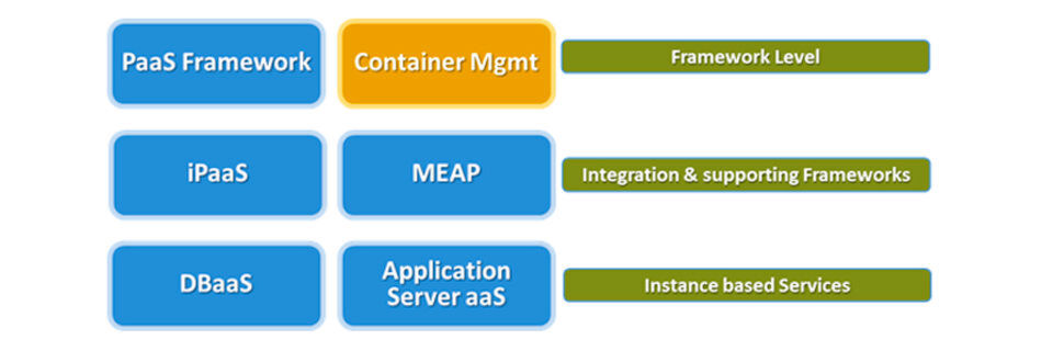PaaS-Landkarte: Die Hauptbereiche von Platform-as-a-Service. PaaS-Landkarte: Die Hauptbereiche von Platform-as-a-Service.