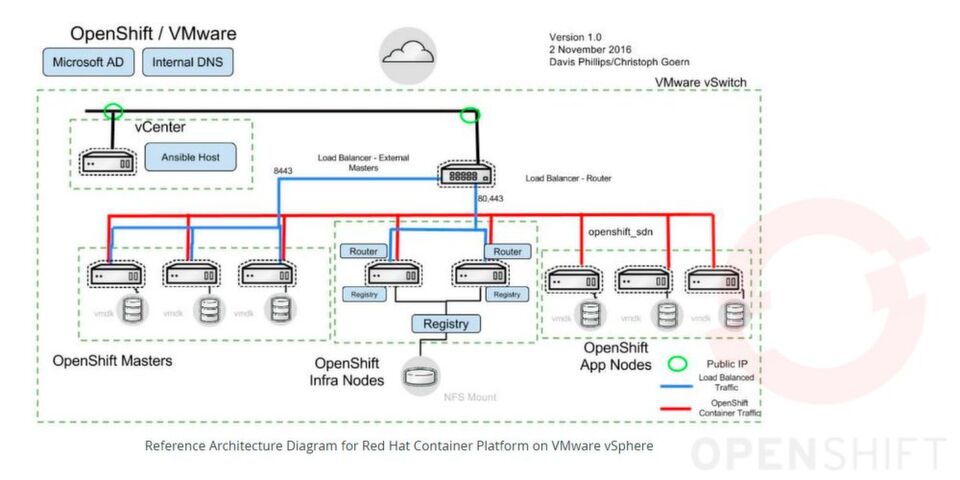 Die On-Premise-Installation von OpenShift 3.4 erfordert komplexe Vorbereitungen. Die On-Premise-Installation von OpenShift 3.4 erfordert komplexe Vorbereitungen.