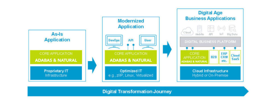 Mit dem Programm „Adabas & Natural 2050+“ will die Software AG bei ihren Kunden die Zukunft von Individualanwendungen sichern. Mit dem Programm „Adabas & Natural 2050+“ will die Software AG bei ihren Kunden die Zukunft von Individualanwendungen sichern.
