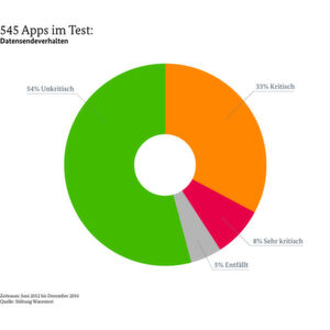 Welche Daten senden Apps? – Die Stiftung Warentest stellt bei nahezu der Hälfte der getesteten Apps ein kritisches Datensendeverhalten fest. Welche Daten senden Apps? – Die Stiftung Warentest stellt bei nahezu der Hälfte der getesteten Apps ein kritisches Datensendeverhalten fest.