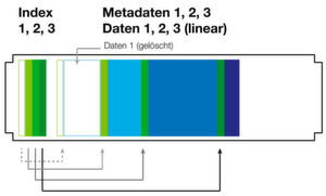 Silent Bricks speichern Daten linear und struktursicher. Eine Rückkehr zur Vorversion ist jederzeit möglich. Silent Bricks speichern Daten linear und struktursicher. Eine Rückkehr zur Vorversion ist jederzeit möglich.