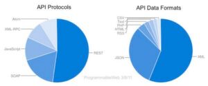 API-Protokolle wie RESTund SOAP sind vom API Data Format (XML, JSON) zu unterscheiden. API-Protokolle wie RESTund SOAP sind vom API Data Format (XML, JSON) zu unterscheiden.