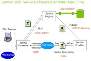 Eine so genannte Service-orientierte Architektur (SOA) bildert das Fundament moderner vernetzter Anwendungen. Eine so genannte Service-orientierte Architektur (SOA) bildert das Fundament moderner vernetzter Anwendungen.