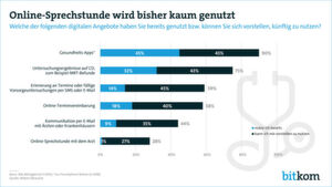 Die Bundesbürger sind der Digitalisierung des Gesundheitswesens grundsätzlich positiv gegenüber eingestellt. Häufig mangelt es jedoch noch an Angeboten Die Bundesbürger sind der Digitalisierung des Gesundheitswesens grundsätzlich positiv gegenüber eingestellt. Häufig mangelt es jedoch noch an Angeboten