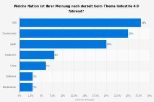Die Statistik zeigt die Ergebnisse einer Umfrage unter 559 Industrieunternehmen zur führenden Nation beim Thema Industrie 4.0 aus dem Jahr 2016. Jeder vierte der Befragten gab an, dass Deutschland derzeit die führende Nation beim Thema Industrie 4.0 sei. Die Statistik zeigt die Ergebnisse einer Umfrage unter 559 Industrieunternehmen zur führenden Nation beim Thema Industrie 4.0 aus dem Jahr 2016. Jeder vierte der Befragten gab an, dass Deutschland derzeit die führende Nation beim Thema Industrie 4.0 sei.