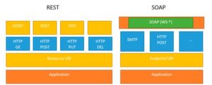 Ressource versus Endpoint: die Protokoll-Ebenen von REST und SOAP im Vergleich. Ressource versus Endpoint: die Protokoll-Ebenen von REST und SOAP im Vergleich.