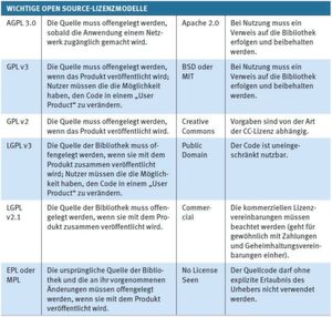 Tabelle: Überblick über die zentralen Charakteristika der wichtigsten Open-Source-Lizenzmodelle Tabelle: Überblick über die zentralen Charakteristika der wichtigsten Open-Source-Lizenzmodelle
