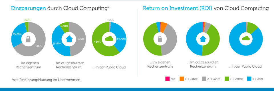 Outsourcing und Verlagerung von IT-Diensten in die Cloud rechnet sich nahezu immer - in welchem Zeitraum hängt allerdings vom jeweiligem Modell ab. Outsourcing und Verlagerung von IT-Diensten in die Cloud rechnet sich nahezu immer - in welchem Zeitraum hängt allerdings vom jeweiligem Modell ab.