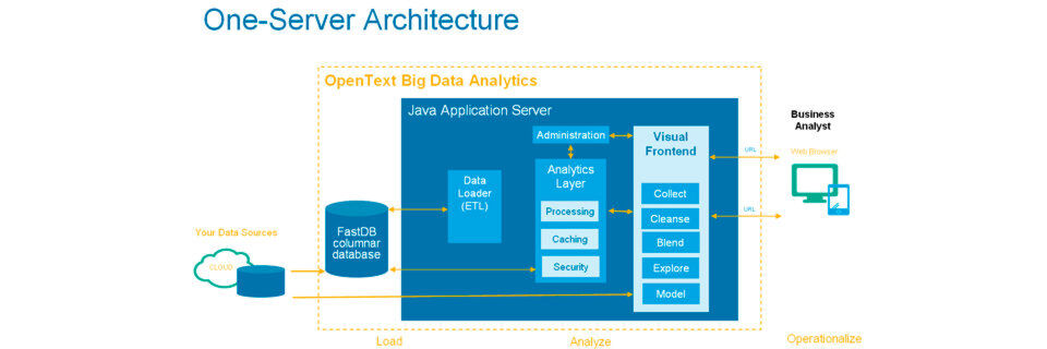 Eine Ein-Server-Architektur der Analytics Suite 16 für Big Data Analytics. Sie basiert auf der OpenText-Datenbank FastDB. Eine Ein-Server-Architektur der Analytics Suite 16 für Big Data Analytics. Sie basiert auf der OpenText-Datenbank FastDB.