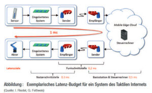 Aus dem Report: "Der Sensor nimmt einen Messwert wahr. Diese Daten werden aufberei- tet und einem eingebetteten System zur Verfügung gestellt, das die Funkschnittstelle ansteuert. Anschließend leitet die Funkschnittstelle die Daten über alle Protokollebenen hinweg auf die physikalische Ebene der Datenübertragung. An der Empfangsstelle, beispielsweise einer Basisstation mit angeschlossener Mobile Edge Cloud, geschieht dasselbe in umgekehrter Reihenfolge und wird einem Steuerrechner zur Verfügung gestellt. In diesem läuft die Systemregelung ab und Entscheidungen über Reaktionen werden gefällt. Um die gewünschte Systemreaktion zu erzielen, werden diese Entscheidungen schließlich über eine umgekehrt ablaufende Strecke dem Aktor zur Verfügung gestellt." Aus dem Report: "Der Sensor nimmt einen Messwert wahr. Diese Daten werden aufberei- tet und einem eingebetteten System zur Verfügung gestellt, das die Funkschnittstelle ansteuert. Anschließend leitet die Funkschnittstelle die Daten über alle Protokollebenen hinweg auf die physikalische Ebene der Datenübertragung. An der Empfangsstelle, beispielsweise einer Basisstation mit angeschlossener Mobile Edge Cloud, geschieht dasselbe in umgekehrter Reihenfolge und wird einem Steuerrechner zur Verfügung gestellt. In diesem läuft die Systemregelung ab und Entscheidungen über Reaktionen werden gefällt. Um die gewünschte Systemreaktion zu erzielen, werden diese Entscheidungen schließlich über eine umgekehrt ablaufende Strecke dem Aktor zur Verfügung gestellt."