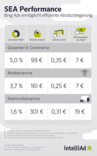 Wie die Analyse der SEA Performance zeigt, ermöglicht Werbung auf der Suchmaschine Bing eine effiziente Absatzsteigerung. Wie die Analyse der SEA Performance zeigt, ermöglicht Werbung auf der Suchmaschine Bing eine effiziente Absatzsteigerung.