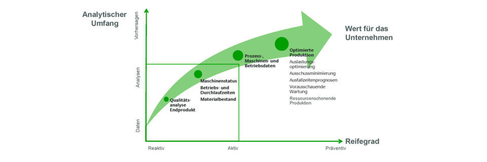 Unternehmen, die Daten im Produktionsprozess sammeln und analysieren, könnennicht nur in der laufenden Fertigung die Produktqualität und die Effizienz von Prozessen optimieren. Vielmehr lassen sich auch Wahrscheinlichkeiten berechnen, die die Ausfallzeiten reduzieren. Unternehmen, die Daten im Produktionsprozess sammeln und analysieren, könnennicht nur in der laufenden Fertigung die Produktqualität und die Effizienz von Prozessen optimieren. Vielmehr lassen sich auch Wahrscheinlichkeiten berechnen, die die Ausfallzeiten reduzieren.