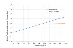 Kanalkosten versus Reichweite für Single-Mode 100G PSM4 (parallele SMFs) und 100GBASE-SR4: Obwohl Singlemode-Fasern in der Herstellung bedeutend günstiger sind, werden die Gesamtkanalkosten primär durch die Transceiver-Kosten bestimmt. Die Kosten eines Multimode-Kanals sind ab einer Länge von 555 Meter höher als die eines Singlemode-Kanals. (Die Daten basieren auf den Kosten, die die Distributoren ansetzen). Kanalkosten versus Reichweite für Single-Mode 100G PSM4 (parallele SMFs) und 100GBASE-SR4: Obwohl Singlemode-Fasern in der Herstellung bedeutend günstiger sind, werden die Gesamtkanalkosten primär durch die Transceiver-Kosten bestimmt. Die Kosten eines Multimode-Kanals sind ab einer Länge von 555 Meter höher als die eines Singlemode-Kanals. (Die Daten basieren auf den Kosten, die die Distributoren ansetzen).