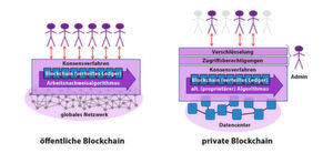 Transaktionsverarbeitung: Schematische Darstellung der Unterschiede zwischen einer öffentlichen und einer privaten Blockchain. Transaktionsverarbeitung: Schematische Darstellung der Unterschiede zwischen einer öffentlichen und einer privaten Blockchain.