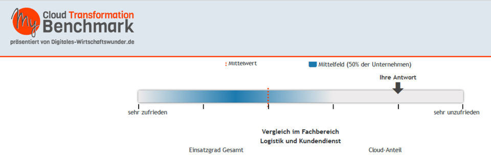 Cloud als Treiber für Digitalisierung: Der (My) Cloud Transformation Benchmark verspricht eine Bestandsaufnahme und gibt Empfehlungen – gratis und anonym. Cloud als Treiber für Digitalisierung: Der (My) Cloud Transformation Benchmark verspricht eine Bestandsaufnahme und gibt Empfehlungen – gratis und anonym.