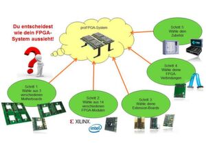 Bild 2: PRO DESIGN’s proFPGA-System basiert auf einem modularen Baukastenprinzip bei dem sich der Kunde sein FPGA-System so zusammenstellen kann, wie es sein Projekt erfordert. Bild 2: PRO DESIGN’s proFPGA-System basiert auf einem modularen Baukastenprinzip bei dem sich der Kunde sein FPGA-System so zusammenstellen kann, wie es sein Projekt erfordert.