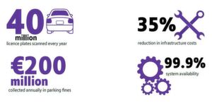 Auf Basis der IT-Infrastruktur von BT und Cisco werden jährlich 40 Millionen Nummernschilder gescannt, die Verfügbarkeit des Systems liegt bei 99,9 Prozent. Damit erzielte Egis eine 39-prozentige Senkung der Infrastrukturkosten, die Einnahmen für eingezogene Bußgelder belaufen sich auf 200 Millionen Euro pro Jahr. Auf Basis der IT-Infrastruktur von BT und Cisco werden jährlich 40 Millionen Nummernschilder gescannt, die Verfügbarkeit des Systems liegt bei 99,9 Prozent. Damit erzielte Egis eine 39-prozentige Senkung der Infrastrukturkosten, die Einnahmen für eingezogene Bußgelder belaufen sich auf 200 Millionen Euro pro Jahr.