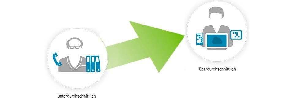 Der Social-Collaboration-Reifegrad beschreibt, welche Technologien zur Bearbeitung einer Aufgabe genutzt werden. Der Social-Collaboration-Reifegrad beschreibt, welche Technologien zur Bearbeitung einer Aufgabe genutzt werden.