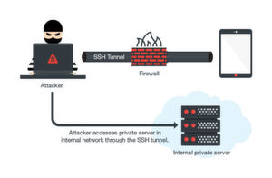 Die Vorgehensweise von MilkyDoor: Nachdem ein SSH-Tunnel zum Smartphone aktiv ist, können die Angreifer auf interne Systeme zugreifen. Die Vorgehensweise von MilkyDoor: Nachdem ein SSH-Tunnel zum Smartphone aktiv ist, können die Angreifer auf interne Systeme zugreifen.