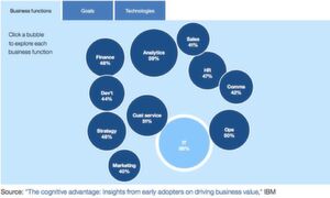 Cognitive Computing ändert die Herangehensweise an alle möglichen Business-Prozesse. Mehr denn je gefragt sind auch entsprechende Entwickler, die sich kognitive Technologien zu eigen machen. Cognitive Computing ändert die Herangehensweise an alle möglichen Business-Prozesse. Mehr denn je gefragt sind auch entsprechende Entwickler, die sich kognitive Technologien zu eigen machen.
