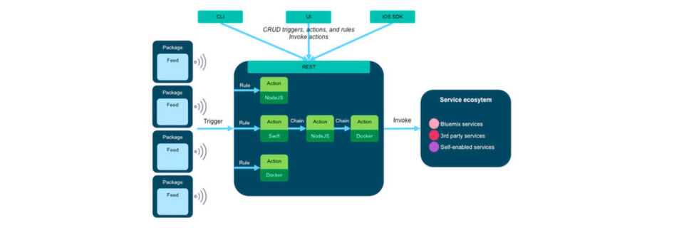 Serverless Computing: Mit OpenWhisk erhalten App-Entwickler direkten Zugriff auf die Cloud-Plattform IBM Bluemix, um dort über APIs einzelne App-Funktionen eventgetrieben zu installieren und ausführen zu lassen. Serverless Computing: Mit OpenWhisk erhalten App-Entwickler direkten Zugriff auf die Cloud-Plattform IBM Bluemix, um dort über APIs einzelne App-Funktionen eventgetrieben zu installieren und ausführen zu lassen.