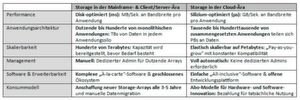 Das sind nach Meinung von Pure Storage die Gründe für den Erfolg von All-Falsh-Arrays Das sind nach Meinung von Pure Storage die Gründe für den Erfolg von All-Falsh-Arrays