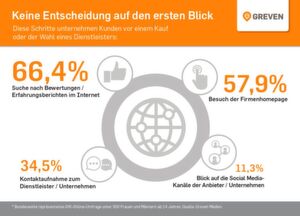 Die Deutschen kaufen nicht auf den ersten Blick – sie informieren sich meistens vorher im Internet. Die Deutschen kaufen nicht auf den ersten Blick – sie informieren sich meistens vorher im Internet.