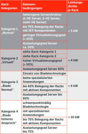 Die hier dargestellte Klassifizierung von Servern nebst erfahrungsbasierter Schätzung der Leistungsaufnahme sollte bei DataCenter-Kalkulationen zugrunde gelegt werden. Die hier dargestellte Klassifizierung von Servern nebst erfahrungsbasierter Schätzung der Leistungsaufnahme sollte bei DataCenter-Kalkulationen zugrunde gelegt werden.